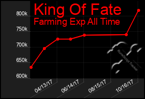 Total Graph of King Of Fate