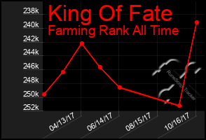 Total Graph of King Of Fate