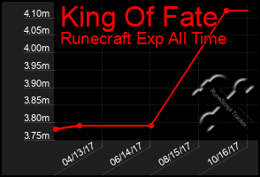 Total Graph of King Of Fate