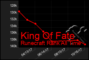 Total Graph of King Of Fate