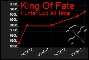 Total Graph of King Of Fate