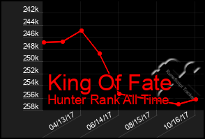 Total Graph of King Of Fate