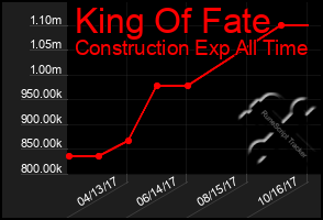 Total Graph of King Of Fate