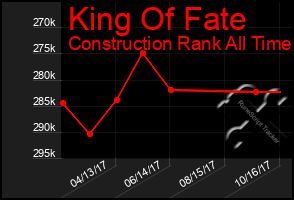 Total Graph of King Of Fate