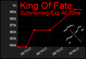 Total Graph of King Of Fate