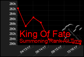 Total Graph of King Of Fate