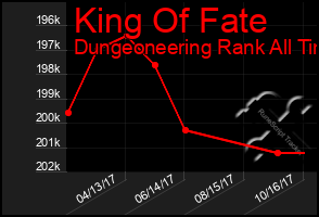 Total Graph of King Of Fate