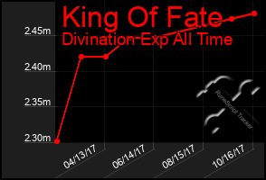 Total Graph of King Of Fate