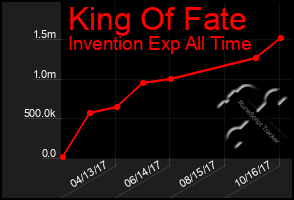 Total Graph of King Of Fate