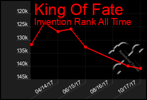 Total Graph of King Of Fate