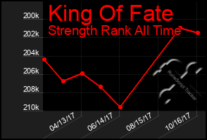 Total Graph of King Of Fate