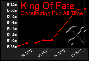 Total Graph of King Of Fate