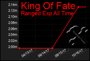 Total Graph of King Of Fate