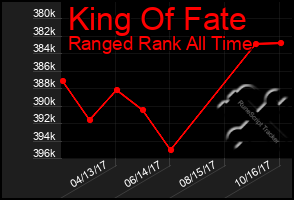 Total Graph of King Of Fate