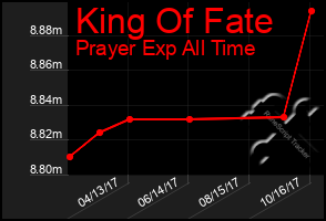 Total Graph of King Of Fate