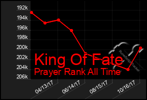 Total Graph of King Of Fate