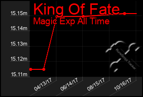 Total Graph of King Of Fate