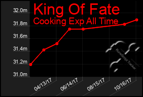 Total Graph of King Of Fate