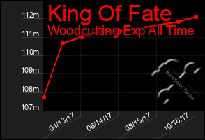 Total Graph of King Of Fate