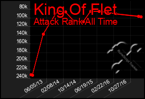 Total Graph of King Of Flet