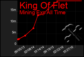 Total Graph of King Of Flet