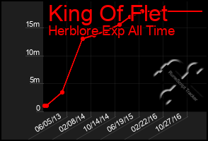 Total Graph of King Of Flet