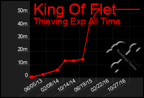 Total Graph of King Of Flet