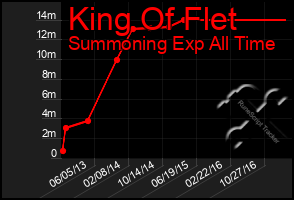 Total Graph of King Of Flet