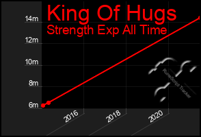 Total Graph of King Of Hugs