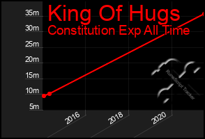 Total Graph of King Of Hugs