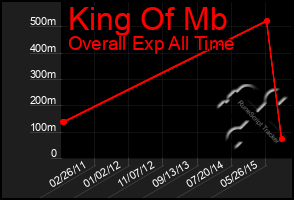 Total Graph of King Of Mb