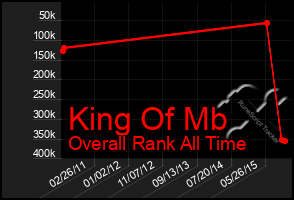 Total Graph of King Of Mb