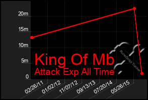 Total Graph of King Of Mb