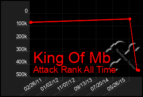 Total Graph of King Of Mb