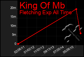 Total Graph of King Of Mb