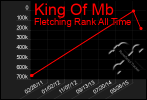 Total Graph of King Of Mb