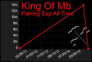 Total Graph of King Of Mb