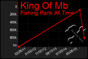 Total Graph of King Of Mb