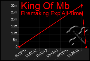 Total Graph of King Of Mb