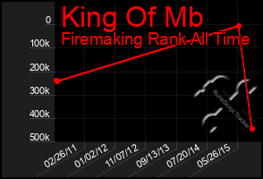 Total Graph of King Of Mb