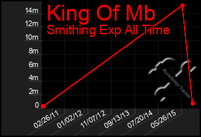 Total Graph of King Of Mb