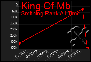 Total Graph of King Of Mb