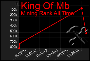 Total Graph of King Of Mb