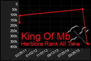 Total Graph of King Of Mb