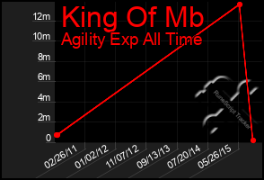 Total Graph of King Of Mb