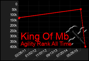 Total Graph of King Of Mb