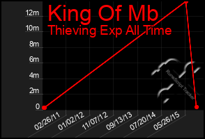 Total Graph of King Of Mb