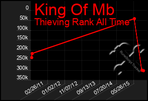 Total Graph of King Of Mb