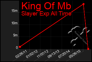 Total Graph of King Of Mb