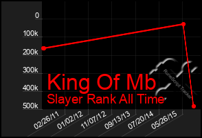 Total Graph of King Of Mb